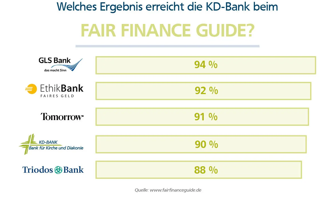 Fair Finance Guide (FFG)