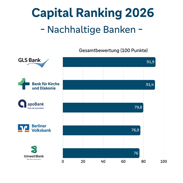 Capital Ranking 2026 – Nachhaltige Banken – Gesamtbewertung 100 Punkte. GLS Bank mit 91,9 Punkten, KD-Bank mit 91,4 Punkten, apoBank mit 79,8 Punkten, Berliner Volksbank mit 76,9 Punkten, UmweltBank mit 76 Punkten.