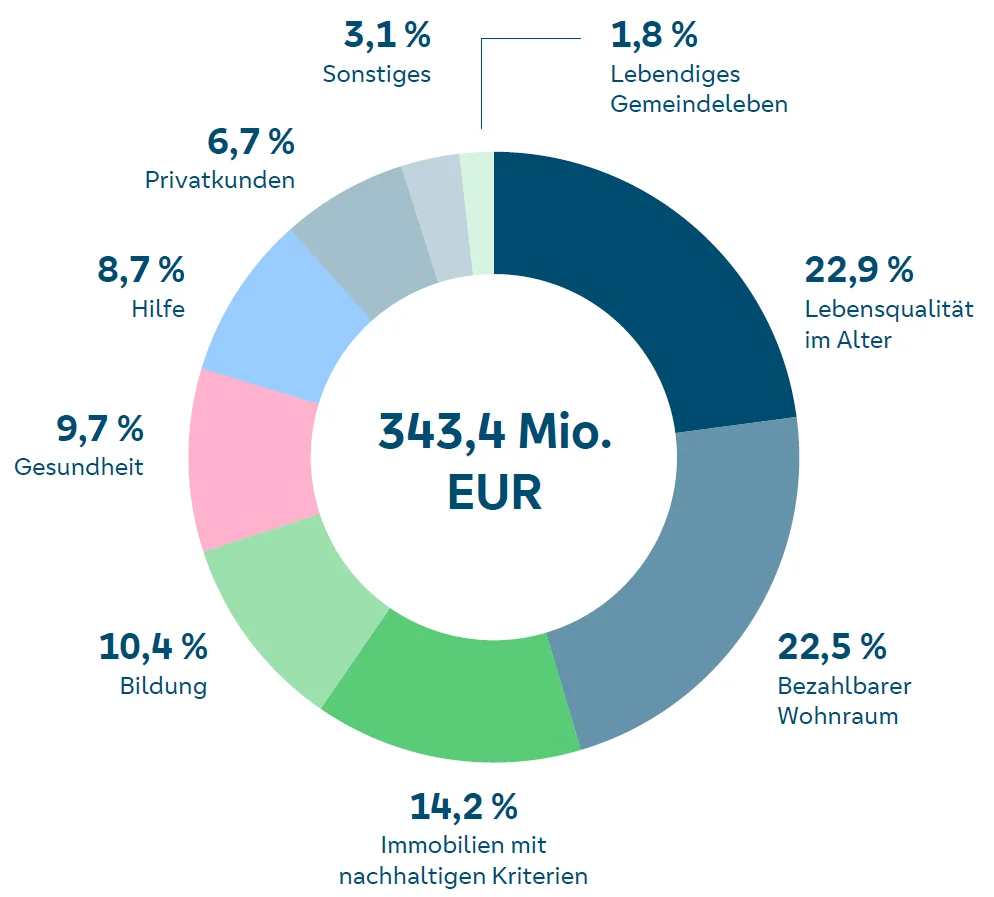 Kreisdiagramm zeigt die Verteilung von 343,4 Millionen Euro neuen Krediten im Jahr 2024. Kategorien: 22,9 % Lebensqualität im Alter, 22,5 % bezahlbarer Wohnraum, 14,2 % Immobilien mit nachhaltigen Kriterien, 10,4 % Bildung, 9,7 % Gesundheit, 8,7 % Hilfe, 6,7 % Privatkunden, 3,1 % Sonstiges und 1,8 % lebendiges Gemeindeleben.