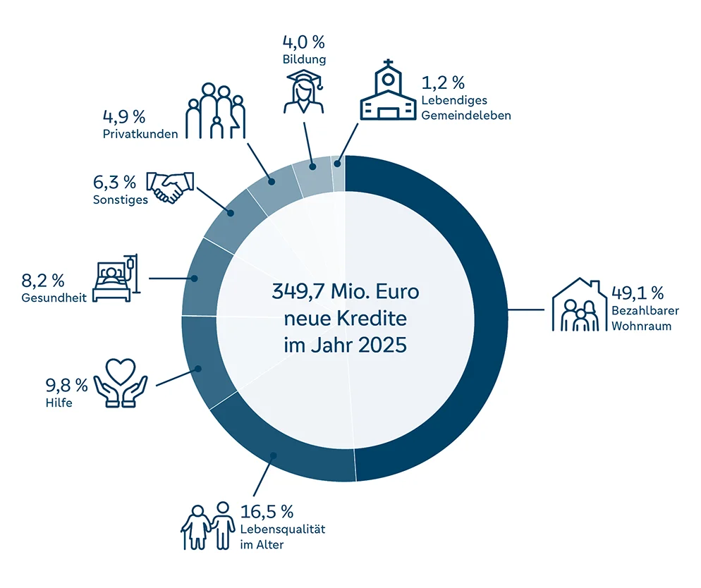 Kreisdiagramm zeigt die Verteilung von 349,7 Millionen Euro neuen Krediten im Jahr 2025. Kategorien: 49,1 % bezahlbarer Wohnraum, 16,5 % Lebensqualität im Alter, 9,8 % Hilfe, 8,2 % Gesundheit, 6,3 % Sonstiges, 4,9 % Privatkunden, 4,0 % Bildung und 1,2 % lebendiges Gemeindeleben.