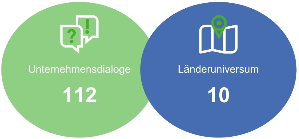 Unternehmensdialoge für Ihr Portfolio in Zahlen (seit Jahresbeginn)
